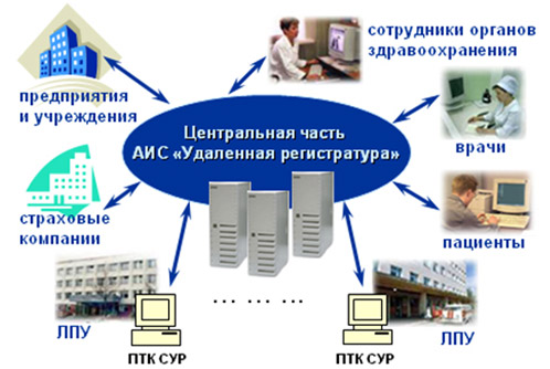 АИС  ''Удаленная регистратура''